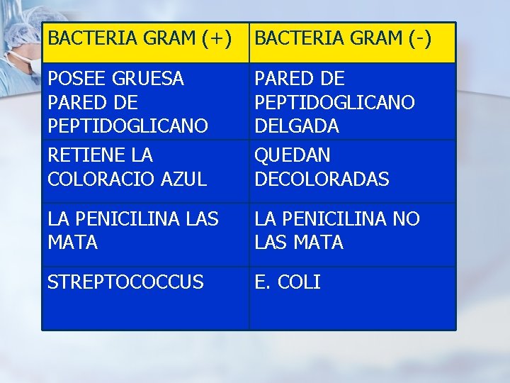 BACTERIA GRAM (+) BACTERIA GRAM (-) POSEE GRUESA PARED DE PEPTIDOGLICANO RETIENE LA COLORACIO