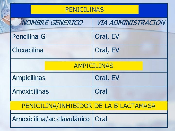 PENICILINAS NOMBRE GENERICO VIA ADMINISTRACION Pencilina G Oral, EV Cloxacilina Oral, EV AMPICILINAS Ampicilinas