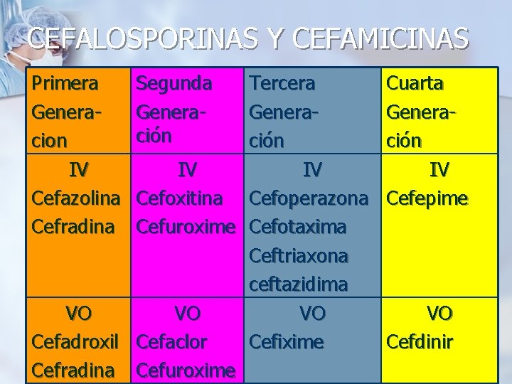 CEFALOSPORINAS Y CEFAMICINAS Primera Generacion IV Cefazolina Cefradina Segunda Generación Tercera Generación IV IV