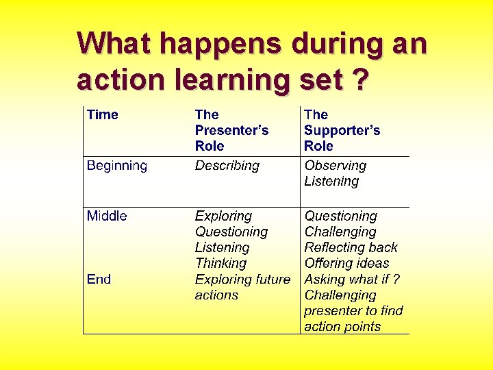 What happens during an action learning set ? 