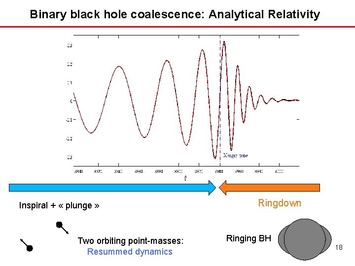 Binary black hole coalescence: Analytical Relativity Inspiral + « plunge » Two orbiting point-masses: