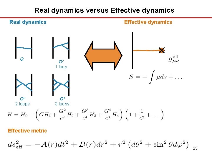 Real dynamics versus Effective dynamics Real dynamics G G 3 2 loops Effective dynamics