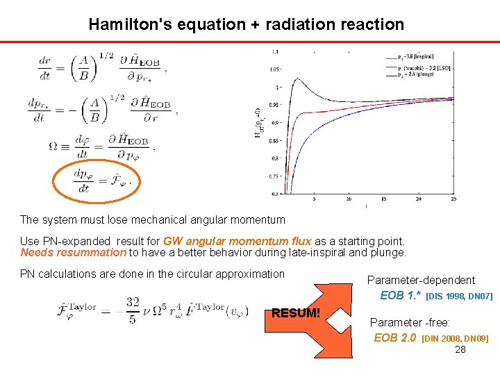 Hamilton's equation + radiation reaction The system must lose mechanical angular momentum Use PN-expanded