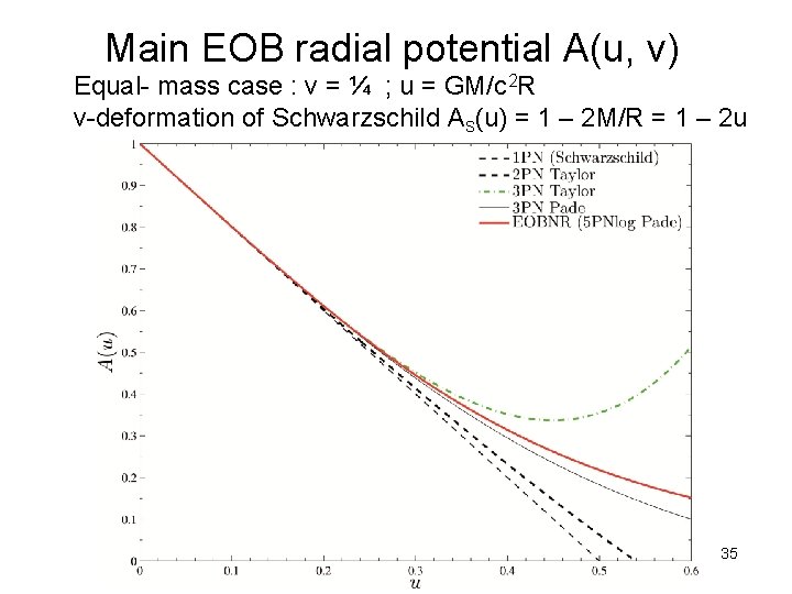 Main EOB radial potential A(u, ν) Equal- mass case : ν = ¼ ;