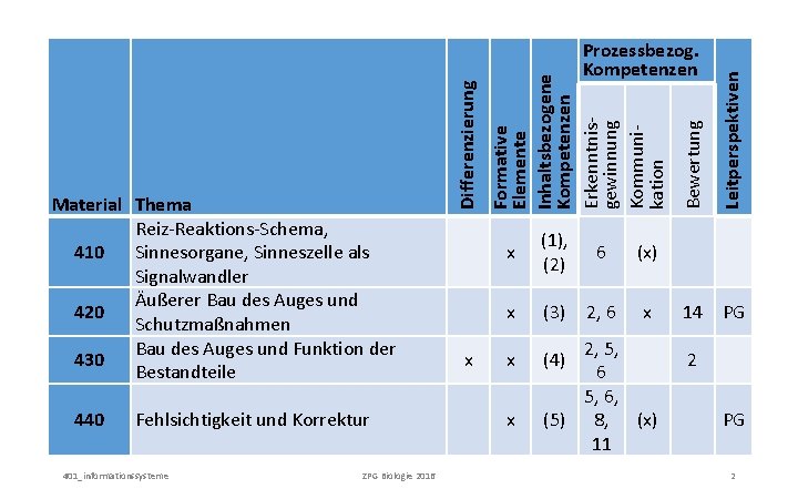 440 Fehlsichtigkeit und Korrektur 401_informationssysteme ZPG Biologie 2016 x x (1), (2) 6 (x)