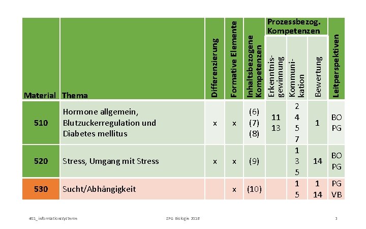 510 Hormone allgemein, Blutzuckerregulation und Diabetes mellitus x x (6) (7) (8) 520 Stress,