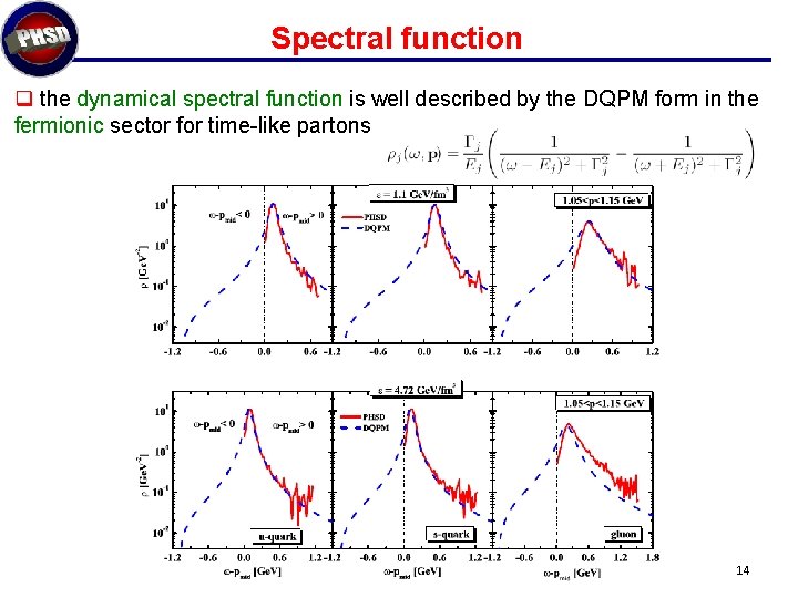 Spectral function q the dynamical spectral function is well described by the DQPM form
