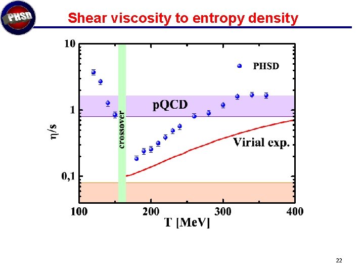 Shear viscosity to entropy density 22 