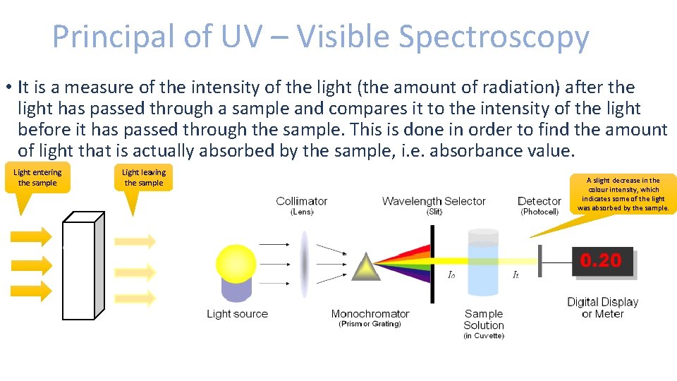 Principal of UV – Visible Spectroscopy • It is a measure of the intensity