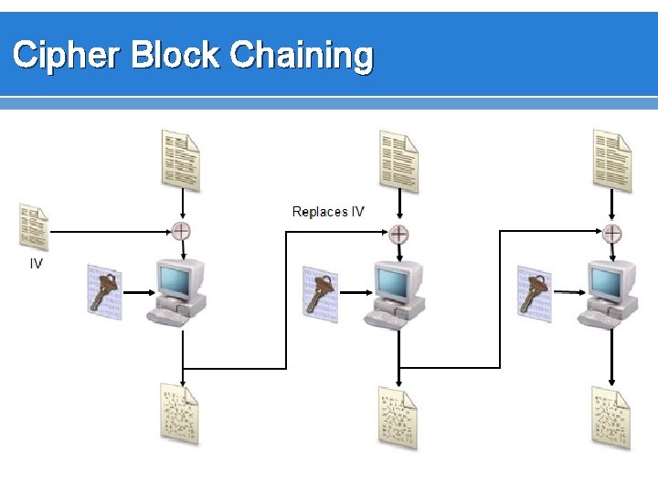 Cipher Block Chaining 