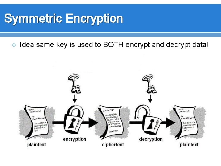 Symmetric Encryption v Idea same key is used to BOTH encrypt and decrypt data!