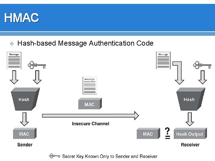 HMAC v Hash-based Message Authentication Code 