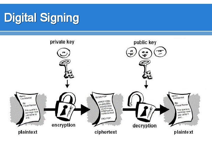 Digital Signing 