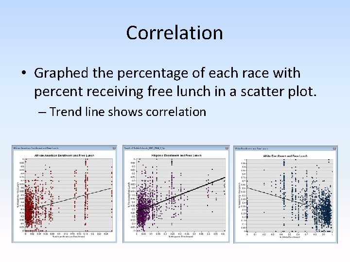 Correlation • Graphed the percentage of each race with percent receiving free lunch in