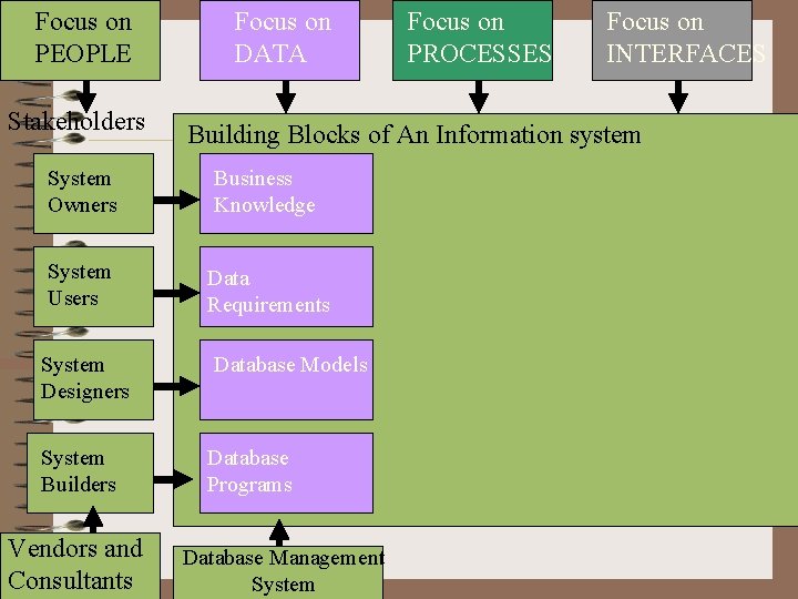 Focus on PEOPLE Stakeholders Focus on DATA Business Knowledge System Users Data Requirements System