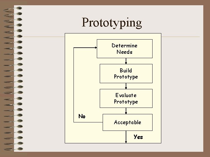 Prototyping Determine Needs Build Prototype Evaluate Prototype No Acceptable Yes 
