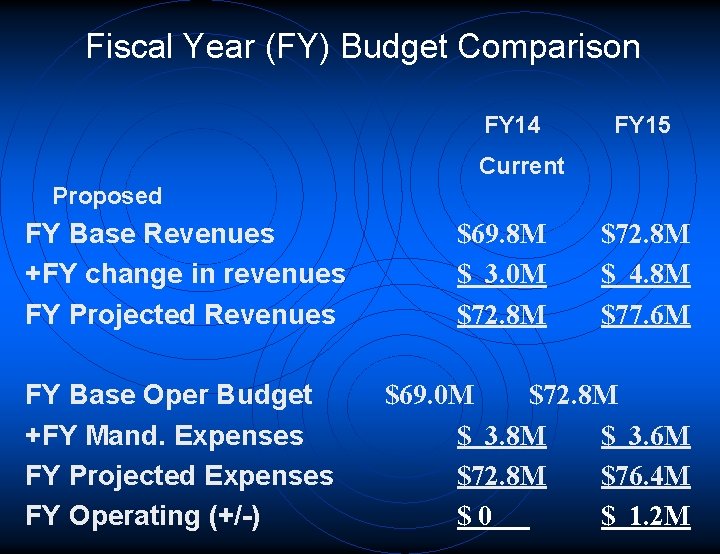 Fiscal Year (FY) Budget Comparison FY 14 FY 15 Current Proposed FY Base Revenues