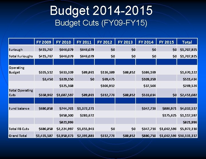 Budget 2014 -2015 Budget Cuts (FY 09 -FY 15) FY 2009 FY 2010 FY