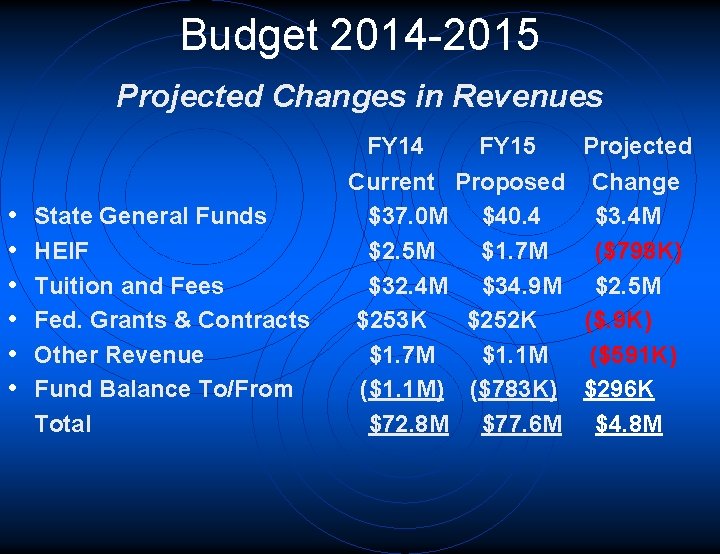 Budget 2014 -2015 Projected Changes in Revenues FY 14 • • • State General