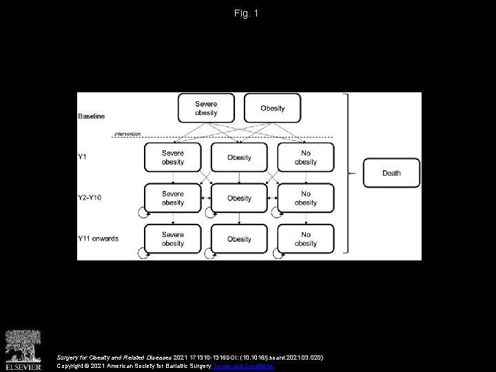 Fig. 1 Surgery for Obesity and Related Diseases 2021 171310 -1316 DOI: (10. 1016/j.