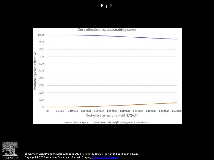 Fig. 2 Surgery for Obesity and Related Diseases 2021 171310 -1316 DOI: (10. 1016/j.