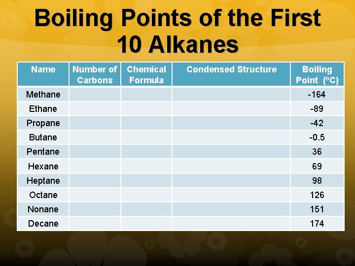 Boiling Points of the First 10 Alkanes Name Number of Carbons Chemical Formula Condensed
