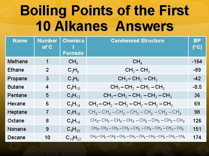 Boiling Points of the First 10 Alkanes Answers Name Number of C Chemica l