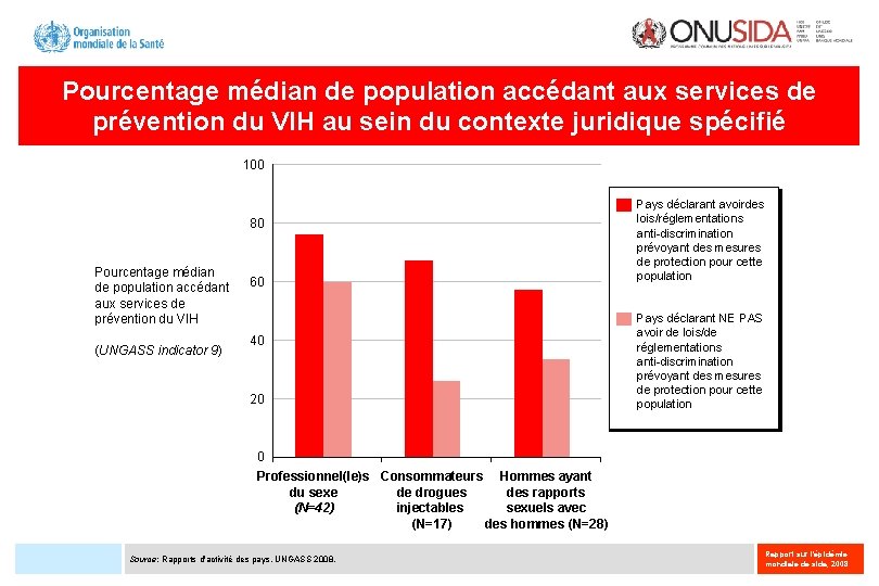 Pourcentage médian de population accédant aux services de prévention du VIH au sein du