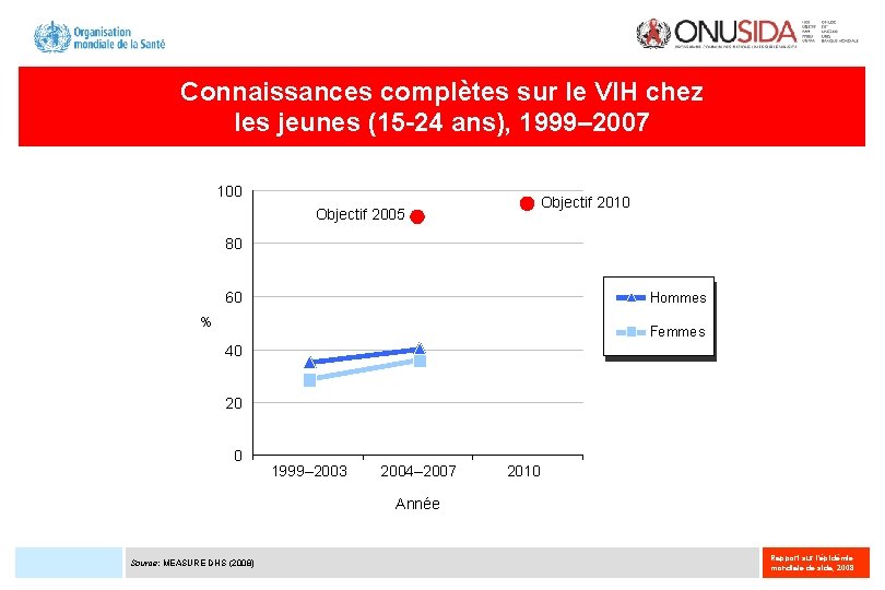 Connaissances complètes sur le VIH chez les jeunes (15 -24 ans), 1999– 2007 100