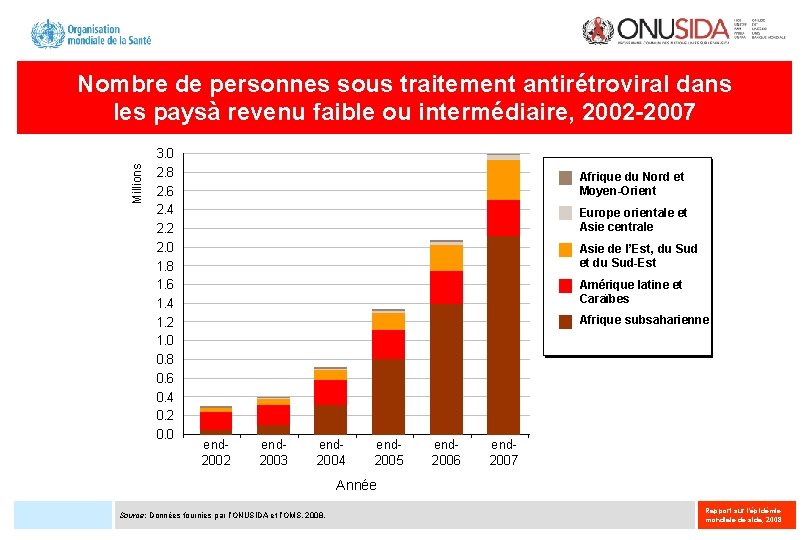 Millions Nombre de personnes sous traitement antirétroviral dans les paysà revenu faible ou intermédiaire,