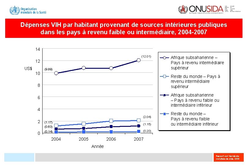 Dépenses VIH par habitant provenant de sources intérieures publiques dans les pays à revenu