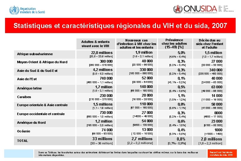 Statistiques et caractéristiques régionales du VIH et du sida, 2007 Adultes & enfants vivant