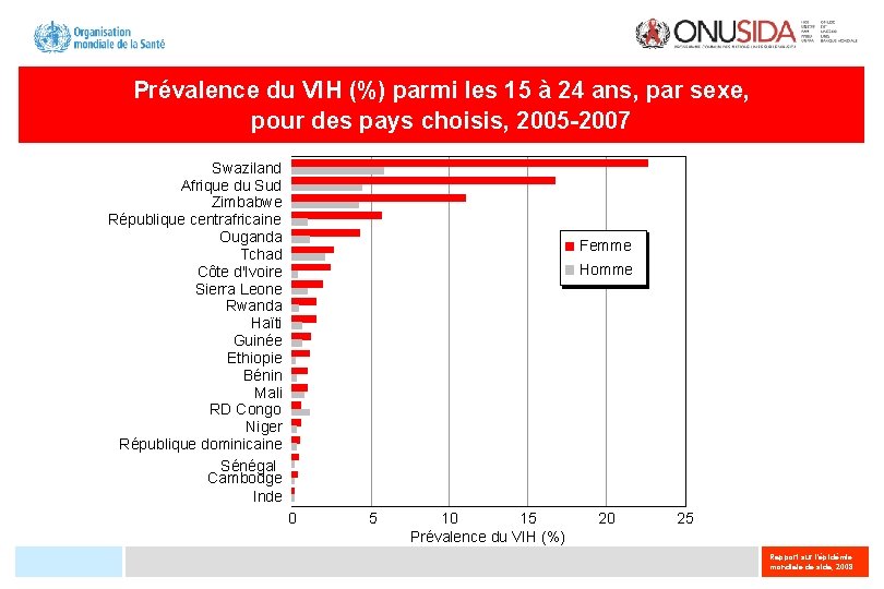 Prévalence du VIH (%) parmi les 15 à 24 ans, par sexe, pour des