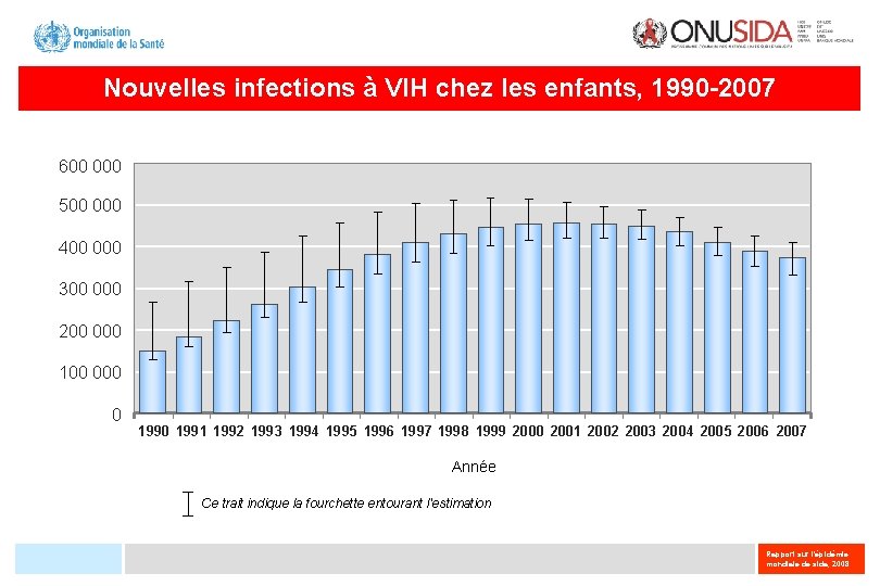 Nouvelles infections à VIH chez les enfants, 1990 -2007 600 000 500 000 400