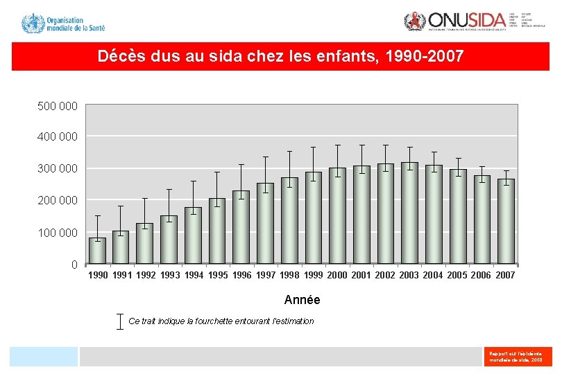 Décès dus au sida chez les enfants, 1990 -2007 500 000 400 000 300