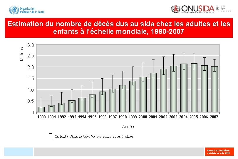 Millions Estimation du nombre de décès dus au sida chez les adultes et les