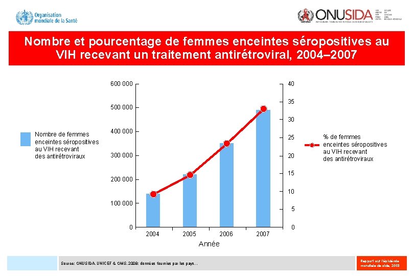 Nombre et pourcentage de femmes enceintes séropositives au VIH recevant un traitement antirétroviral, 2004–