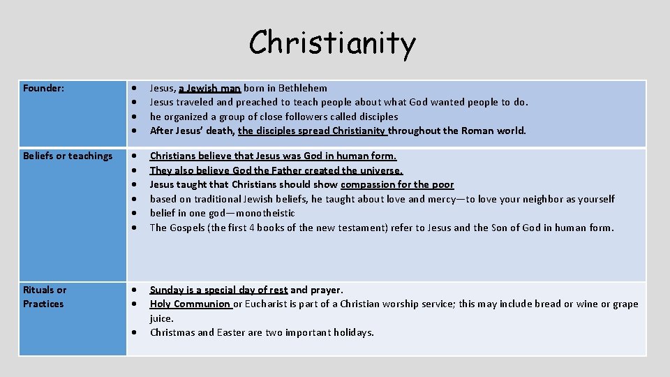 Christianity Founder: Jesus, a Jewish man born in Bethlehem Jesus traveled and preached to Christianity Founder: Jesus, a Jewish man born in Bethlehem Jesus traveled and preached to