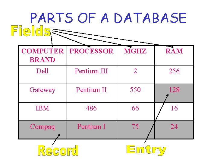 PARTS OF A DATABASE COMPUTER PROCESSOR BRAND MGHZ RAM Dell Pentium III 2 256 PARTS OF A DATABASE COMPUTER PROCESSOR BRAND MGHZ RAM Dell Pentium III 2 256