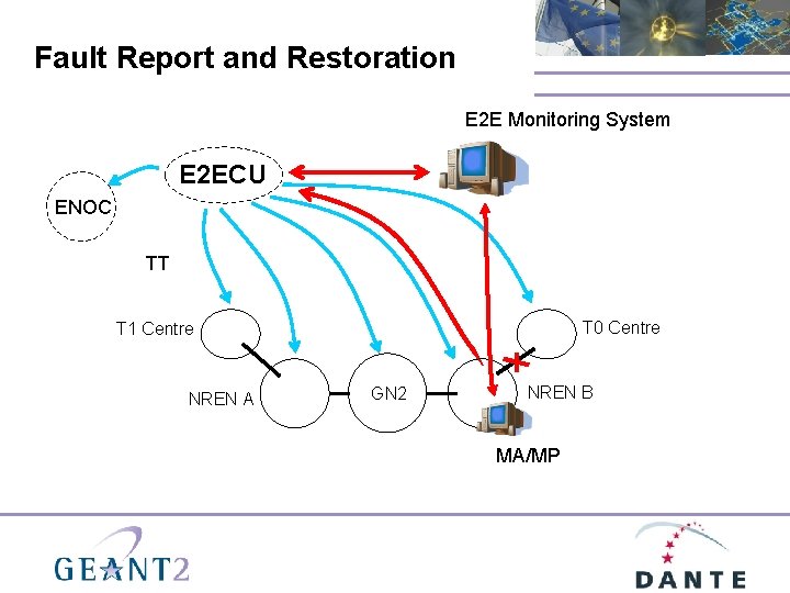 Fault Report and Restoration Connect. Communicate. Collaborate E 2 E Monitoring System E 2