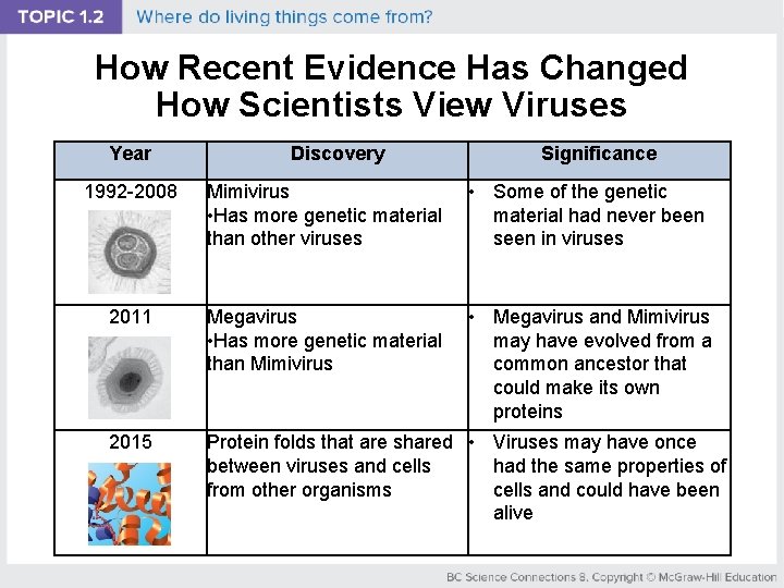 How Recent Evidence Has Changed How Scientists View Viruses Year Discovery Significance 1992 -2008