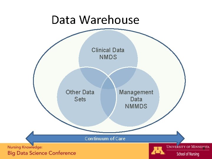 Data Warehouse Clinical Data NMDS Other Data Sets Management Data NMMDS Continuum of Care
