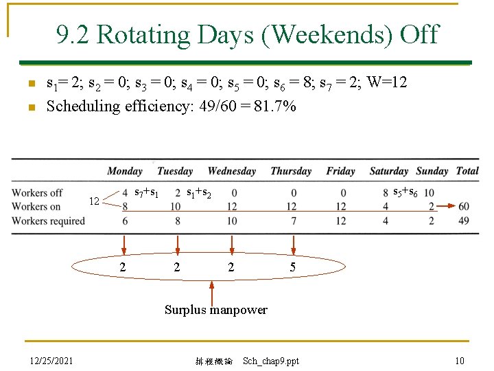 9. 2 Rotating Days (Weekends) Off n n s 1= 2; s 2 =