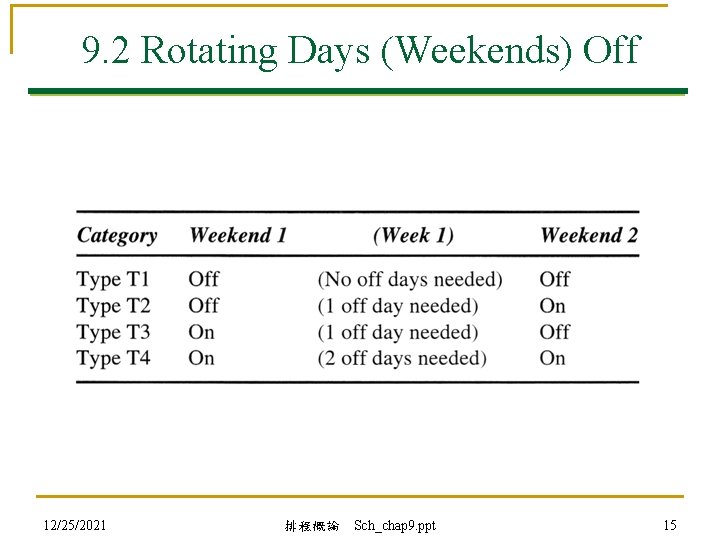 9. 2 Rotating Days (Weekends) Off 12/25/2021 排程概論 Sch_chap 9. ppt 15 
