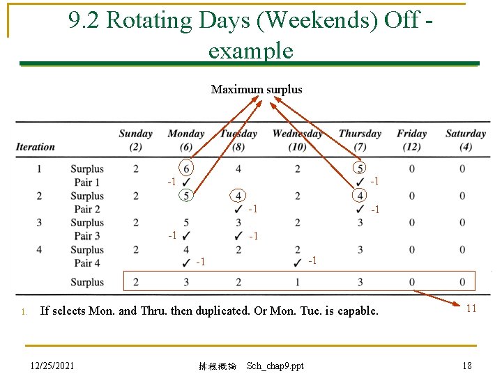 9. 2 Rotating Days (Weekends) Off example Maximum surplus -1 -1 -1 1. -1