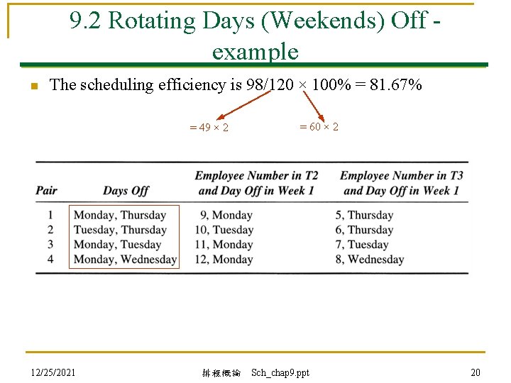 9. 2 Rotating Days (Weekends) Off example n The scheduling efficiency is 98/120 ×
