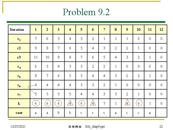 Problem 9. 2 Iteration 1 2 3 4 5 6 7 8 9 10