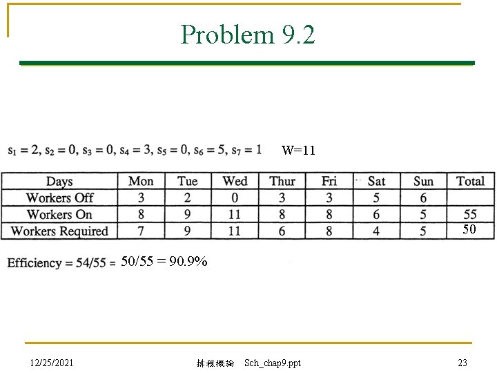 Problem 9. 2 W=11 50 50/55 = 90. 9% 12/25/2021 排程概論 Sch_chap 9. ppt