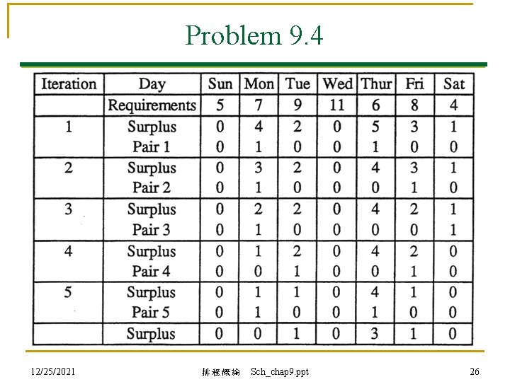 Problem 9. 4 12/25/2021 排程概論 Sch_chap 9. ppt 26 