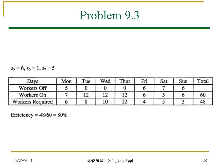Problem 9. 3 12/25/2021 排程概論 Sch_chap 9. ppt 28 